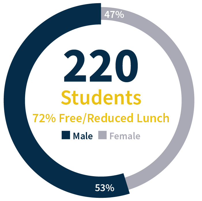 Chart depicting 220 students who are enrolled in PBLA